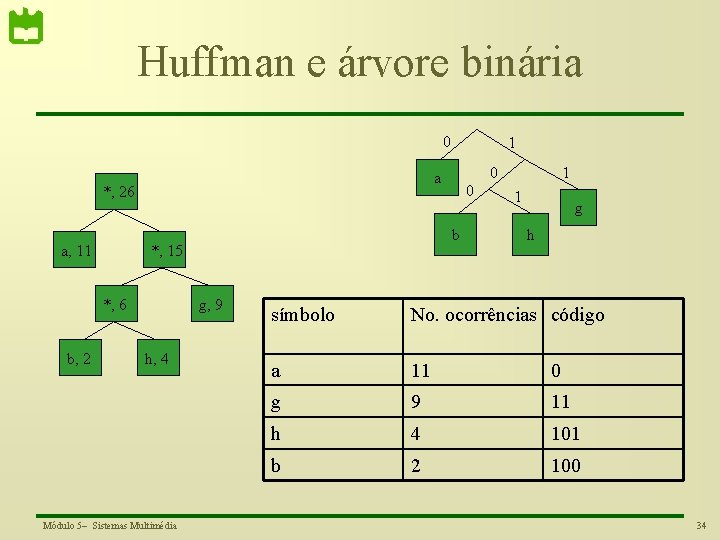 Huffman e árvore binária 0 g, 9 h, 4 Módulo 5– Sistemas Multimédia 0