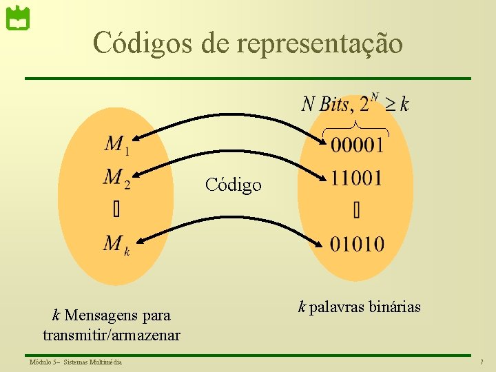 Códigos de representação Código k Mensagens para transmitir/armazenar Módulo 5– Sistemas Multimédia k palavras