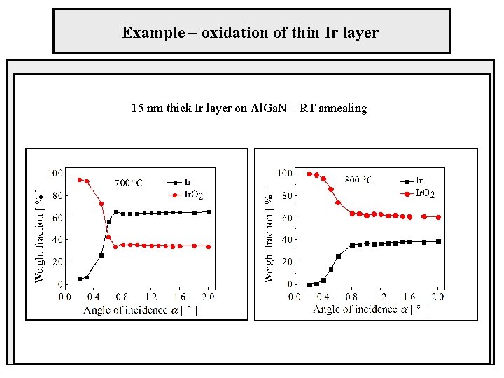 Example – oxidation of thin Ir layer 15 nm thick Ir layer on Al.
