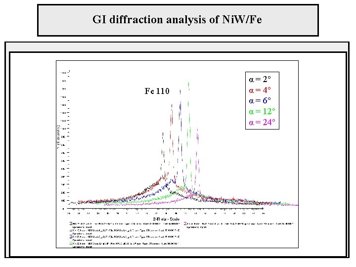 GI diffraction analysis of Ni. W/Fe Fe 110 α = 2° α = 4°