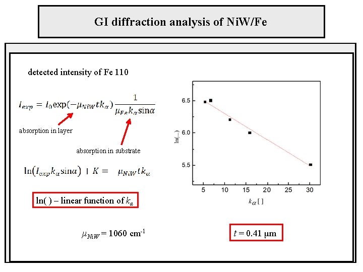 GI diffraction analysis of Ni. W/Fe detected intensity of Fe 110 absorption in layer