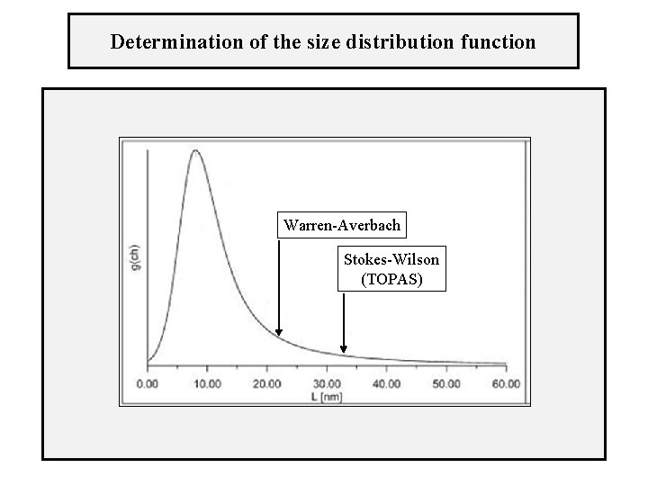 Determination of the size distribution function Warren-Averbach Stokes-Wilson (TOPAS) 