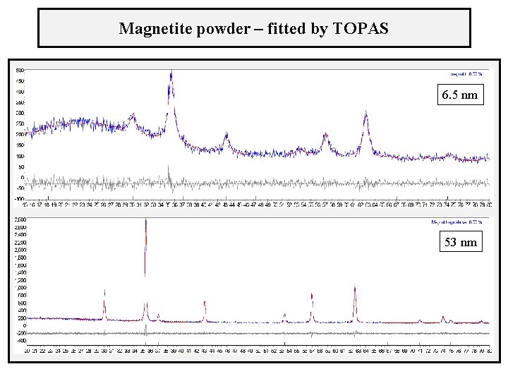 Magnetite powder – fitted by TOPAS 6. 5 nm 53 nm 
