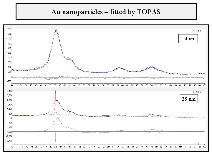 Au nanoparticles – fitted by TOPAS 1. 4 nm 25 nm 