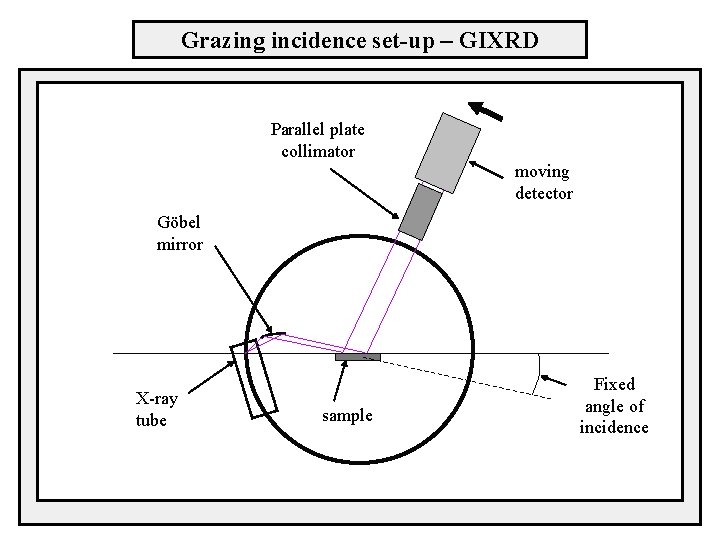 Grazing incidence set-up – GIXRD Parallel plate collimator moving detector Göbel mirror X-ray tube