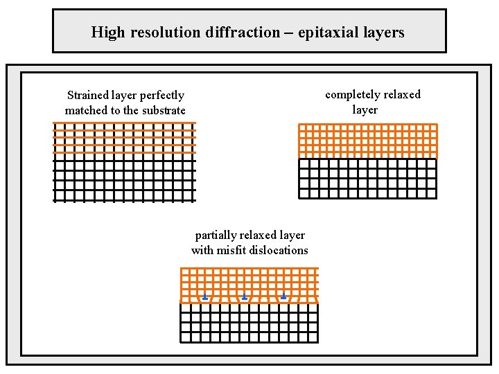 High resolution diffraction – epitaxial layers completely relaxed layer Strained layer perfectly matched to