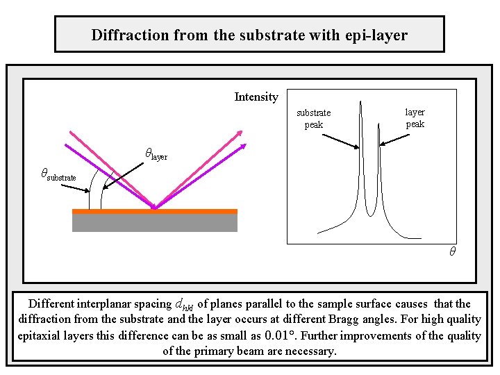 Diffraction from the substrate with epi-layer Intensity substrate peak layer peak θlayer θsubstrate θ