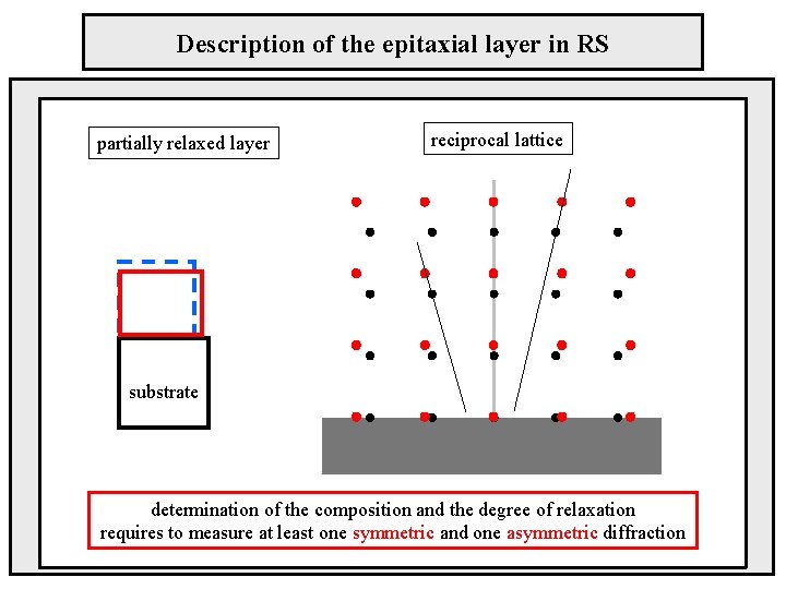 Description of the epitaxial layer in RS partially relaxed layer reciprocal lattice substrate determination