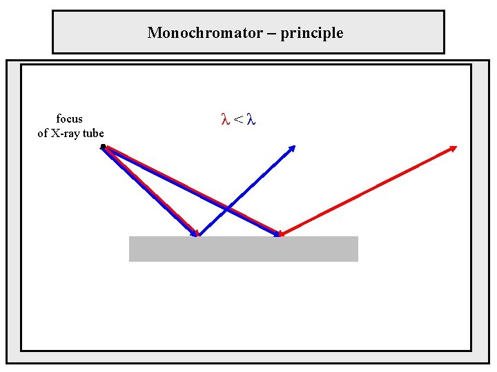 Monochromator – principle focus of X-ray tube λ<λ 