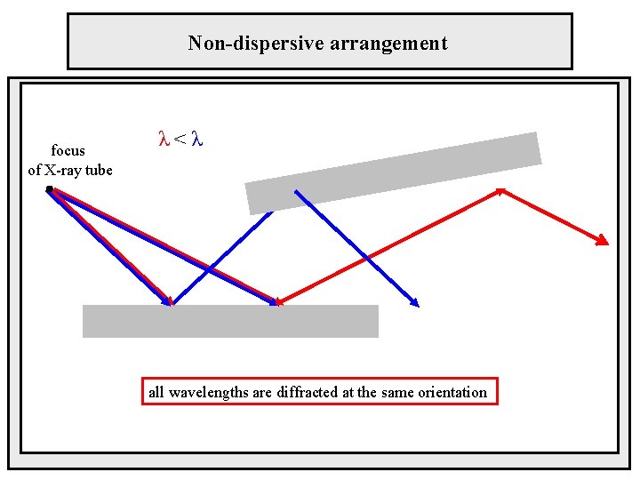 Non-dispersive arrangement focus of X-ray tube λ<λ all wavelengths are diffracted at the same