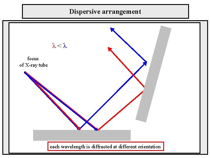 Dispersive arrangement λ<λ focus of X-ray tube each wavelength is diffracted at different orientation