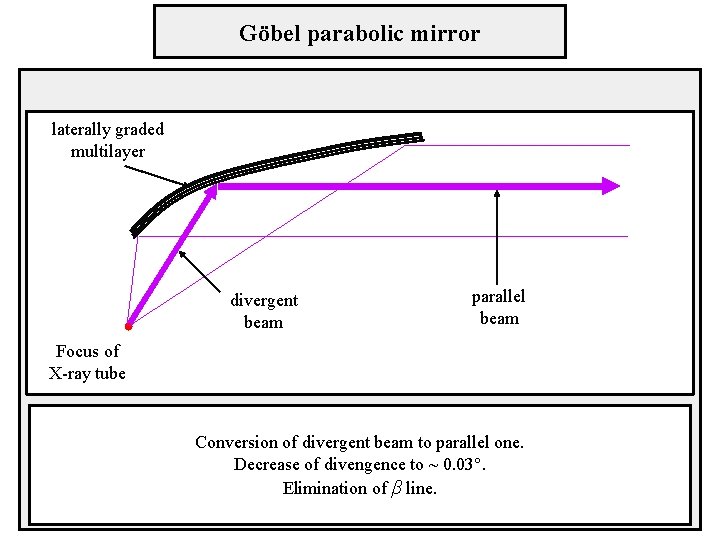 Göbel parabolic mirror laterally graded multilayer divergent beam parallel beam Focus of X-ray tube