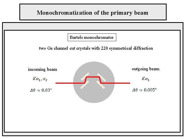 Monochromatization of the primary beam Bartels monochromator two Ge channel cut crystals with 220
