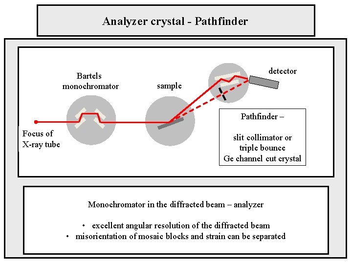 Analyzer crystal - Pathfinder Bartels monochromator detector sample Pathfinder – Focus of X-ray tube