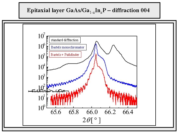 Epitaxial layer Ga. As/Ga 1 -x. Inx. P – diffraction 004 standard diffraction Bartels