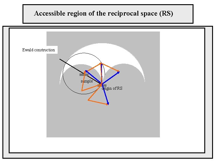 Accessible region of the reciprocal space (RS) Ewald construction sample origin of RS 