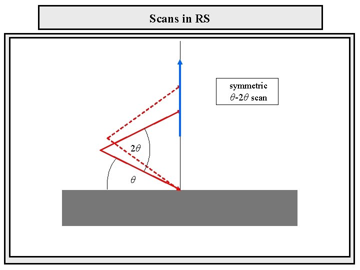 Scans in RS symmetric θ-2θ scan 2θ θ 