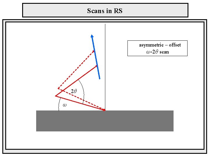 Scans in RS asymmetric – offset ω-2θ scan 2θ ω 