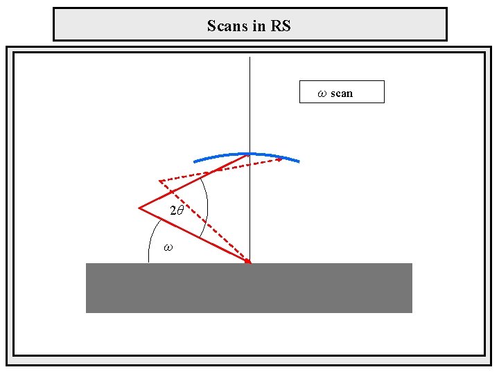 Scans in RS ω scan 2θ ω 