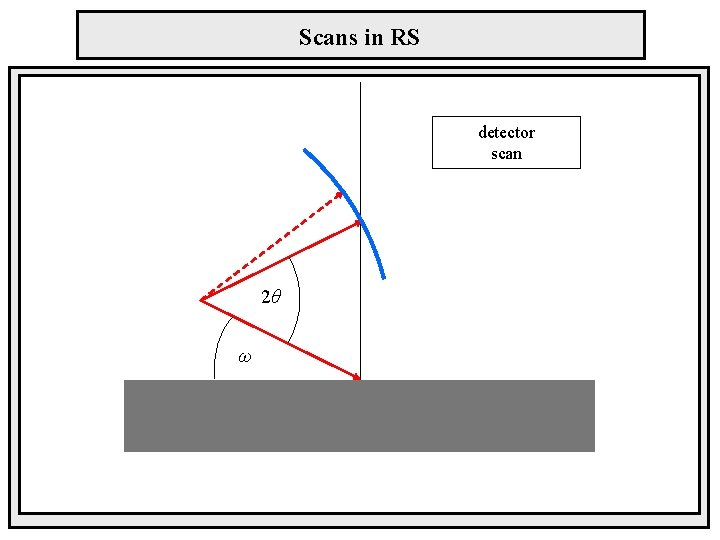 Scans in RS detector scan 2θ ω 