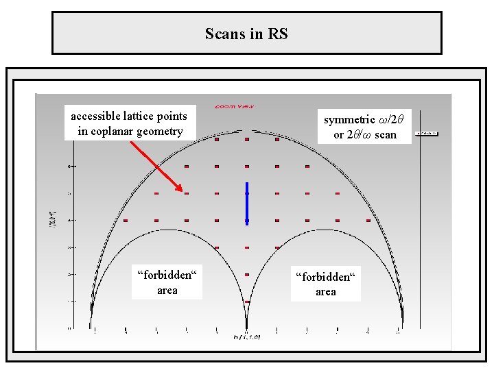 Scans in RS accessible lattice points in coplanar geometry “forbidden“ area symmetric ω/2θ or