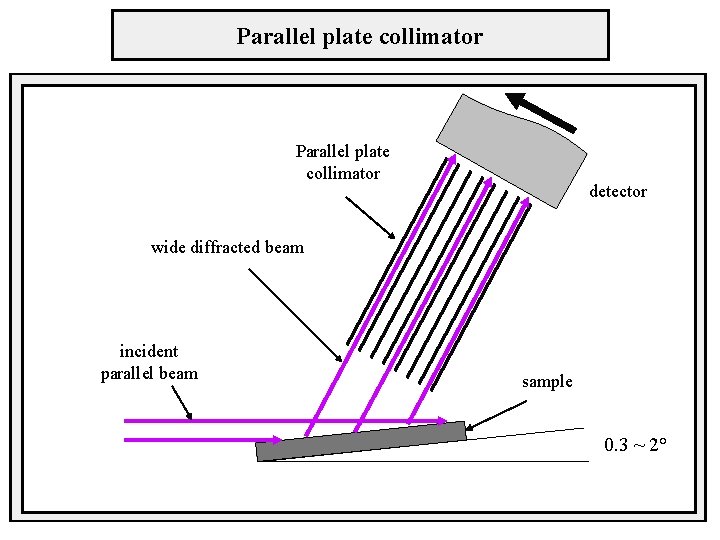 Parallel plate collimator detector wide diffracted beam incident parallel beam sample 0. 3 ~