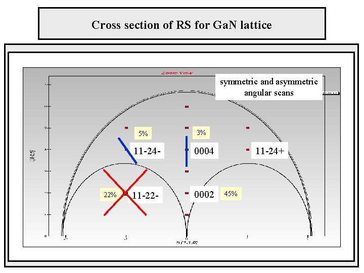 Cross section of RS for Ga. N lattice symmetric and asymmetric angular scans 5%