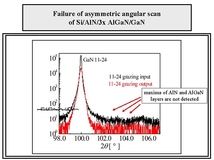 Failure of asymmetric angular scan of Si/Al. N/3 x Al. Ga. N/Ga. N maxima