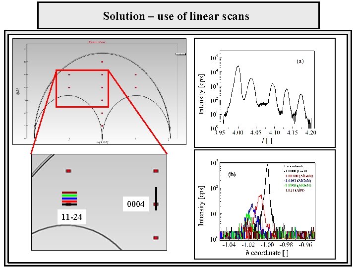 Solution – use of linear scans 0004 11 -24 