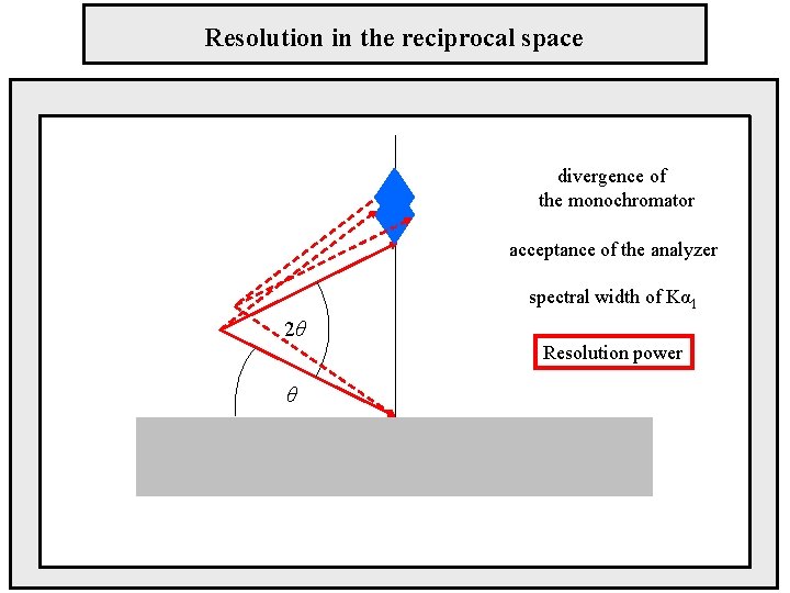 Resolution in the reciprocal space divergence of the monochromator acceptance of the analyzer spectral