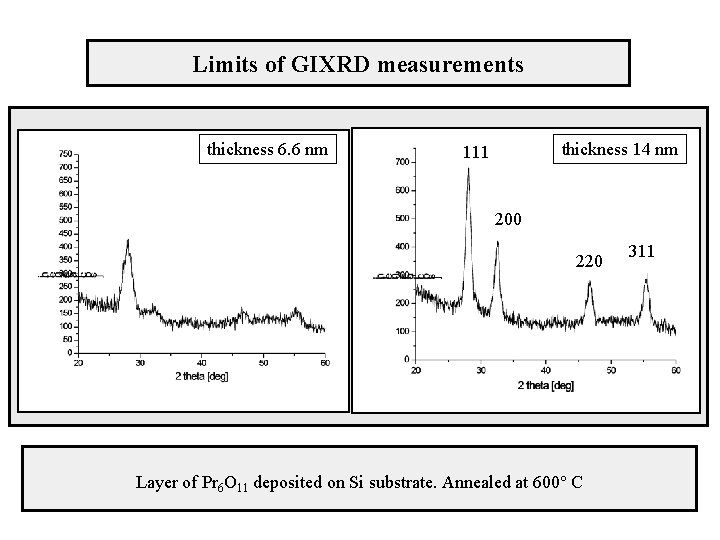 Limits of GIXRD measurements thickness 6. 6 nm thickness 14 nm 111 200 220