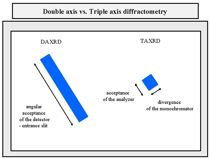 Double axis vs. Triple axis diffractometry TAXRD DAXRD acceptance of the analyzer angular acceptance