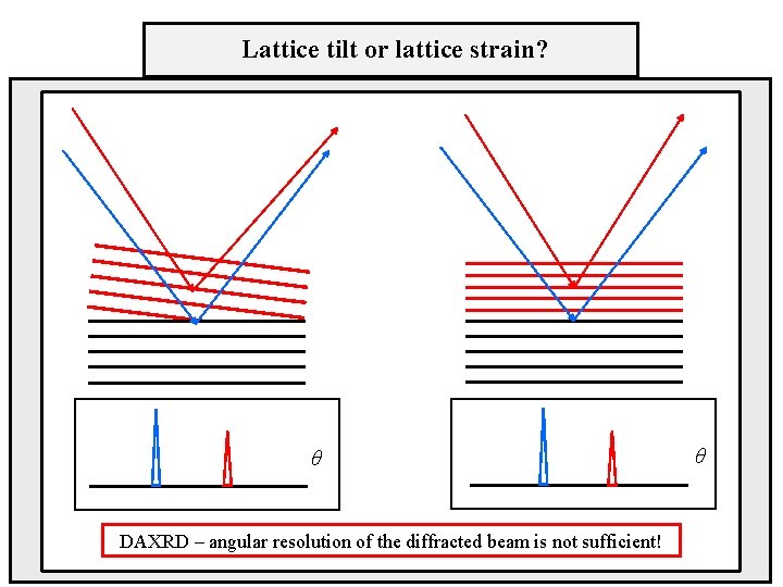 Lattice tilt or lattice strain? θ DAXRD – angular resolution of the diffracted beam
