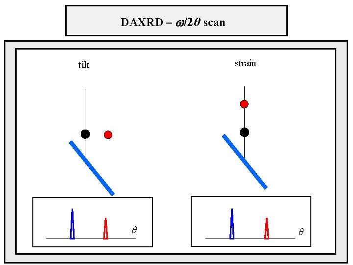 DAXRD – /2θ scan strain tilt θ θ 