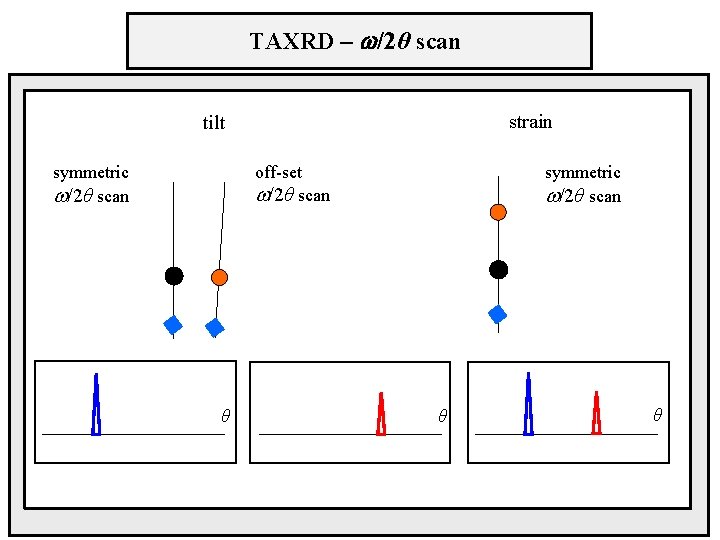 TAXRD – /2θ scan strain tilt off-set /2θ scan symmetric /2θ scan θ θ