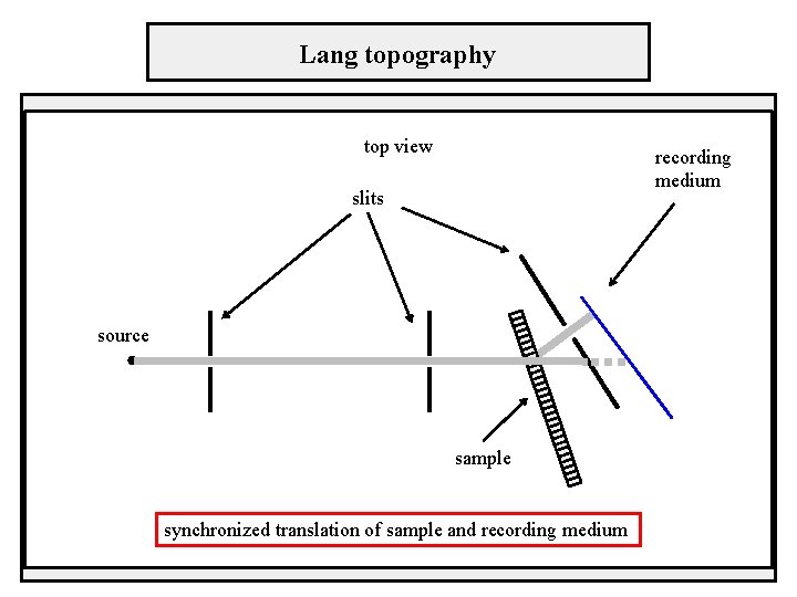 Lang topography top view recording medium slits source sample synchronized translation of sample and