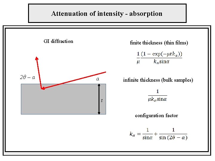 Attenuation of intensity - absorption GI diffraction 2θ – α finite thickness (thin films)