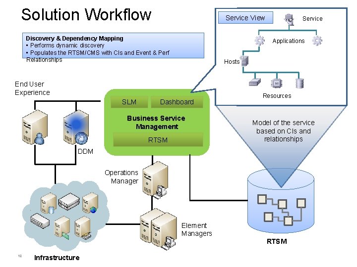 Solution Workflow Service View Discovery & Dependency Mapping • Performs dynamic discovery • Populates
