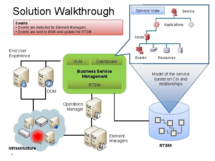 Solution Walkthrough Service View Events • Events are detected by Element Managers • Events