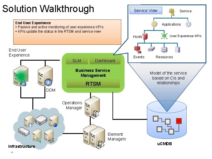 Solution Walkthrough Service View End User Experience • Passive and active monitoring of user
