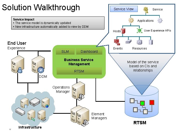 Solution Walkthrough Service View Service Impact • The service model is dynamically updated •