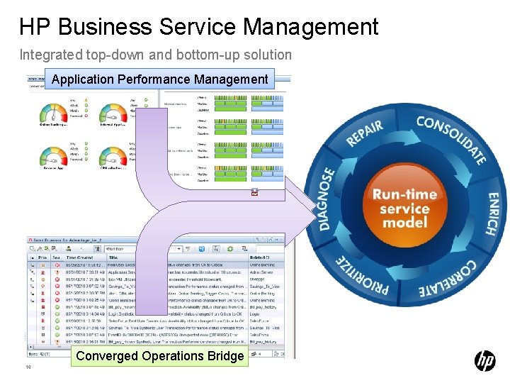 HP Business Service Management Integrated top-down and bottom-up solution Application Performance Management Converged Operations