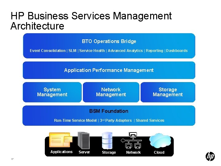 HP Business Services Management Architecture BTO Operations Bridge Event Consolidation | SLM | Service