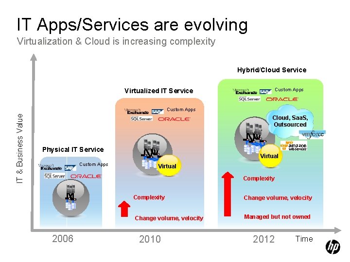 IT Apps/Services are evolving Virtualization & Cloud is increasing complexity Hybrid/Cloud Service Custom Apps