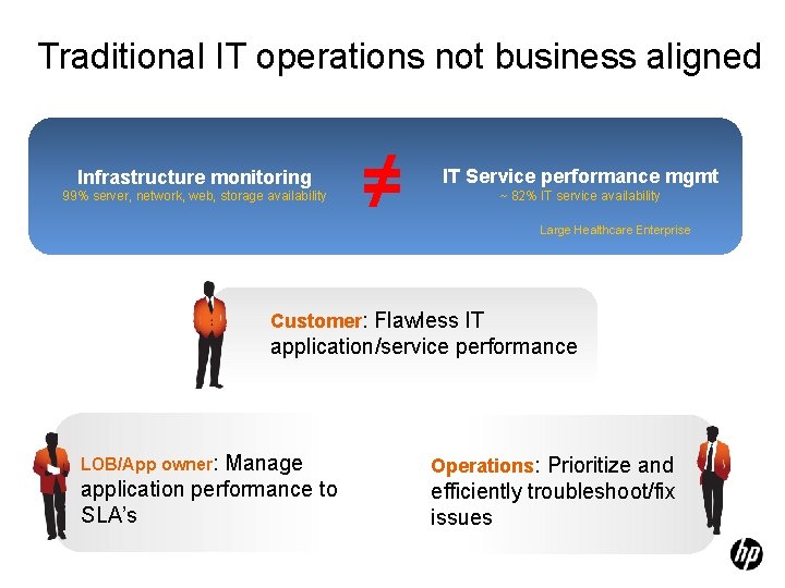 Traditional IT operations not business aligned Infrastructure monitoring 99% server, network, web, storage availability