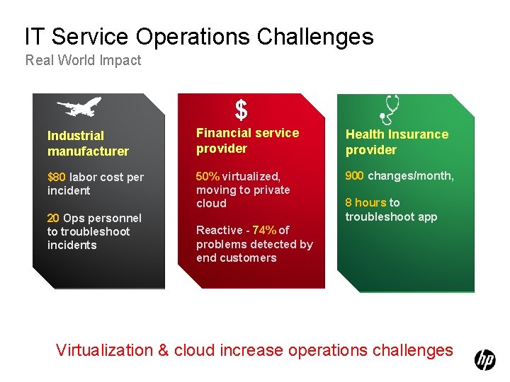 IT Service Operations Challenges Real World Impact $ Industrial manufacturer Financial service provider Health