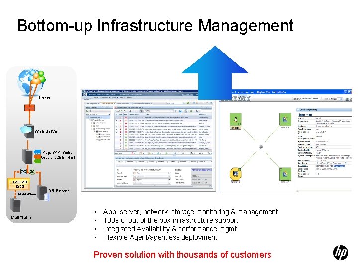 Bottom-up Infrastructure Management Users Web Server App, SAP, Siebel Oracle, J 2 EE, .