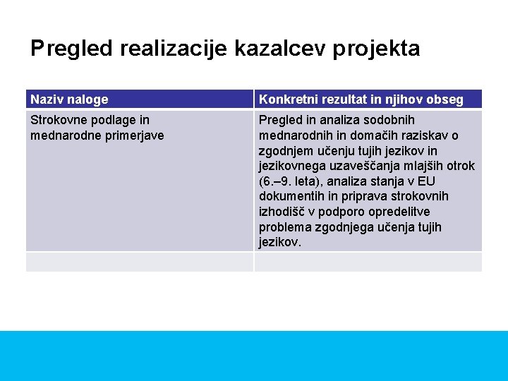 Pregled realizacije kazalcev projekta Naziv naloge Konkretni rezultat in njihov obseg Strokovne podlage in