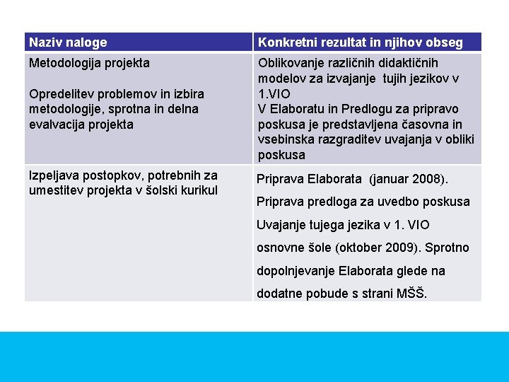 Naziv naloge Konkretni rezultat in njihov obseg Metodologija projekta Opredelitev problemov in izbira metodologije,