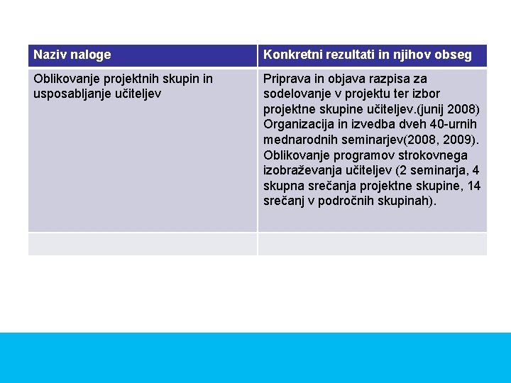 Naziv naloge Konkretni rezultati in njihov obseg Oblikovanje projektnih skupin in usposabljanje učiteljev Priprava